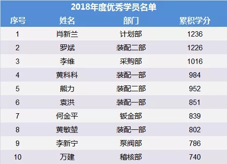 z6com·尊龙管理学院开展“管理心法”培训暨年度优秀学员表彰仪式